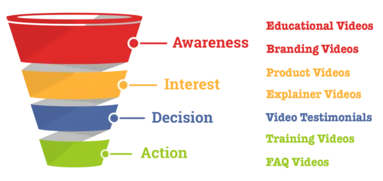 Video per fase klantreis